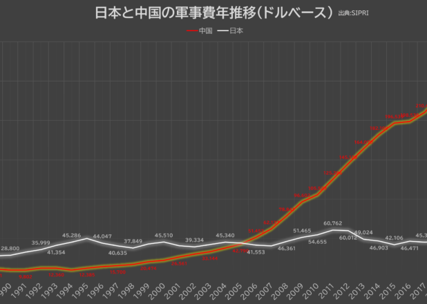 日本と中国とアメリカの軍事費年推移