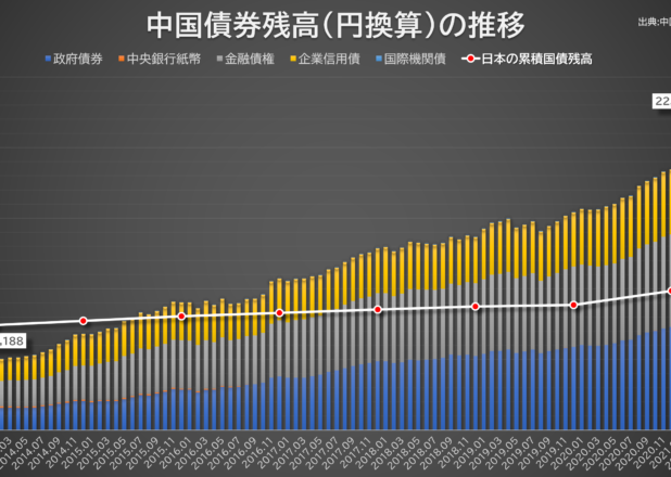 中国債券残高と日本国債発行残高の推移比較