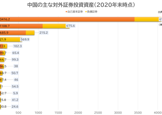 タックスヘイブンに10兆円近い証券資産。中国の対外証券保有構成(2020)