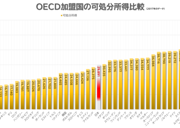 OECD加盟国の可処分所得比較