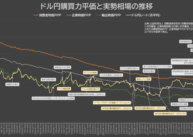 ドル円購買力平価と実勢相場の推移