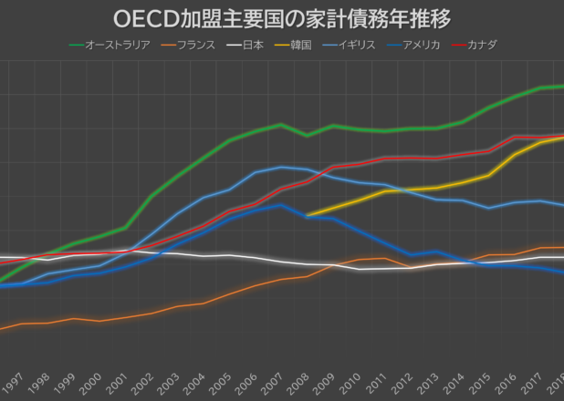 OECD加盟主要国の家計債務年推移