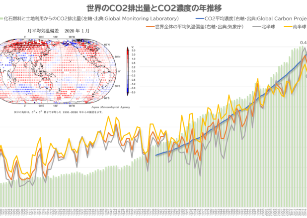 世界のCO2排出量とCO2濃度の年推移