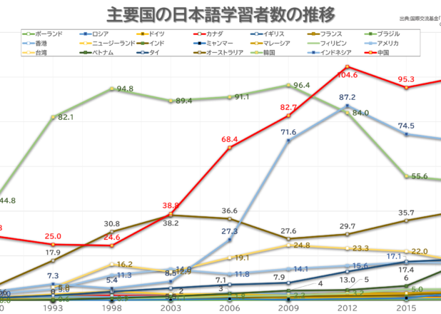 国別地域別の日本語学習者数の推移