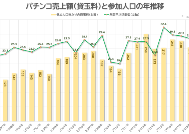 パチンコ売上額(貸玉料)と参加人口の年推移(1995-2019)