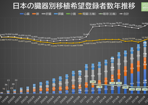 日本の臓器別移植希望者数と臓器別提供数の年推移