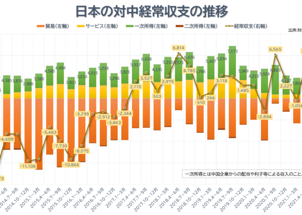 日本の対中経常収支、一次所得が21年過去最大に