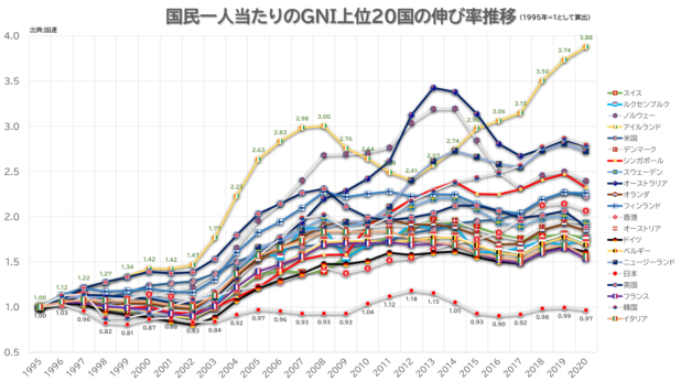 国民一人当たりの国民総所得（GNI）上位20か国の伸び率推移