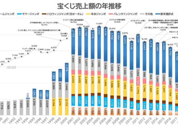 宝くじの種類別売上額の年推移(1989-2020)