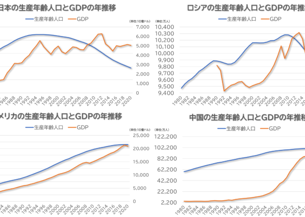 生産年齢人口減少国のGDP年推移（1980-2020）