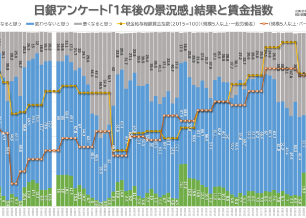 日銀アンケート「１年後の景況感」結果と賃金指数