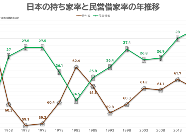 日本の持ち家率と民営借家率の年推移