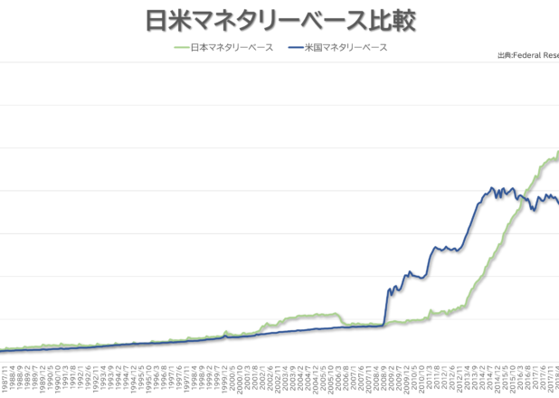 日米マネタリーベース比とドル円の月推移（1987-2022）
