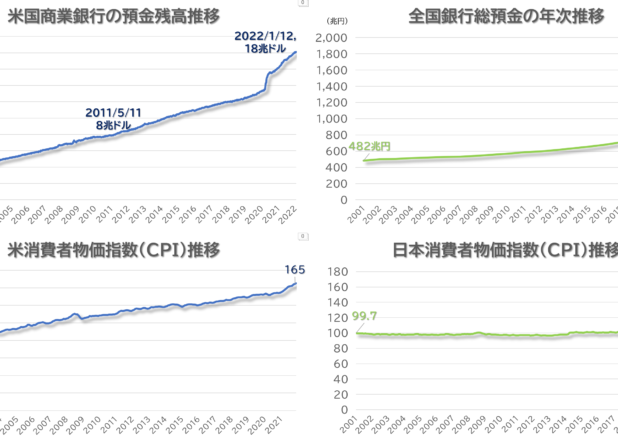 日本とアメリカの銀行預金総額と物価指数比較