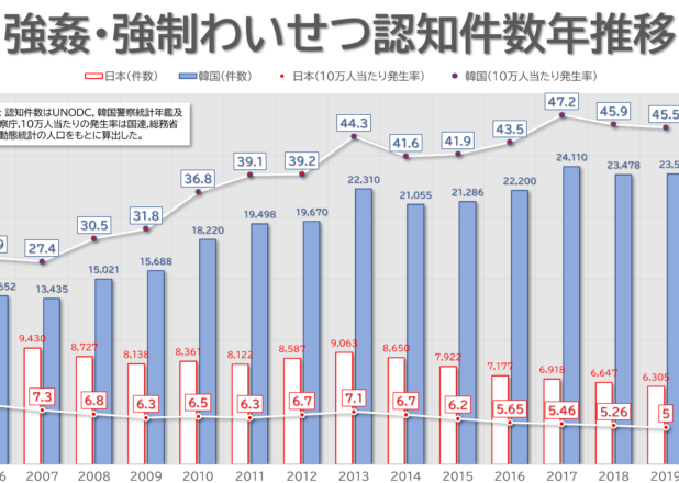 日本と韓国の犯罪別認知件数の年推移（2006-2020）