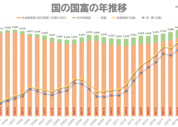 日本の国富の年推移