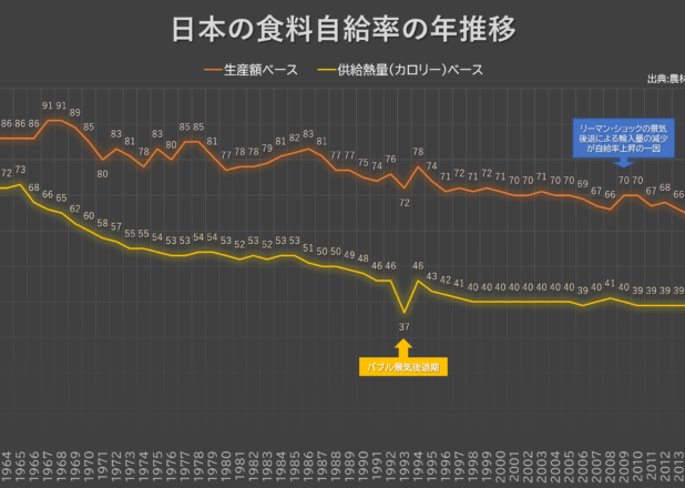 日本の食料自給率(生産額ベース・カロリーベース)の年推移(1960-2019)