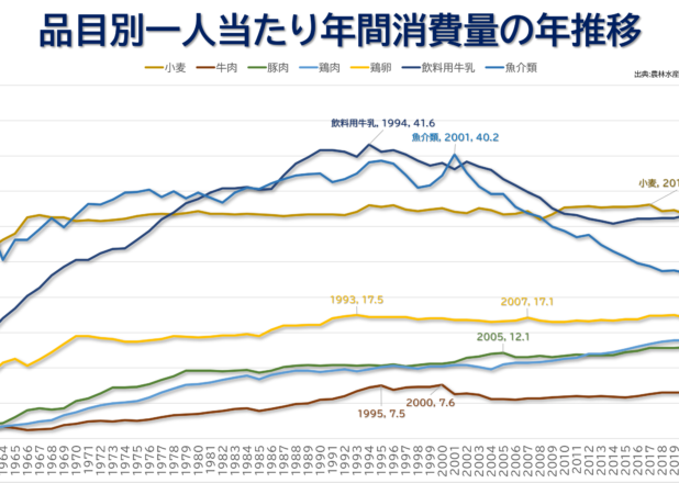 日本人の魚介消費量、2000年から半減。品目別一人当たりの年間消費量の推移