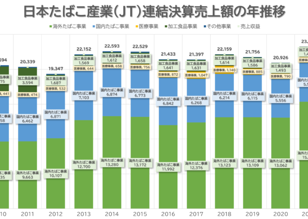 日本たばこ産業（JT）連結決算売上額の年推移