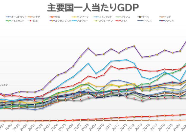 主要国一人あたり名目GDPの年推移グラフ（1980-2020）