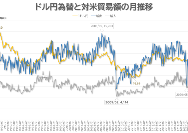 ドル円為替と対米貿易額の相関月次推移