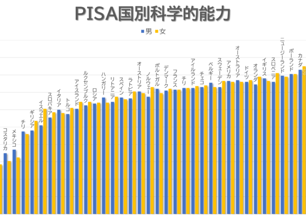 PISA国別の科学能力比較と日本の科学能力年推移