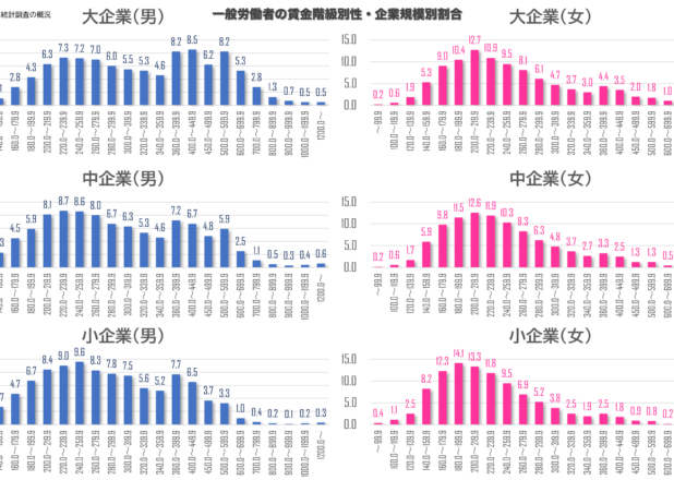 日本人一般労働者の賃金階級別性別企業規模別割合