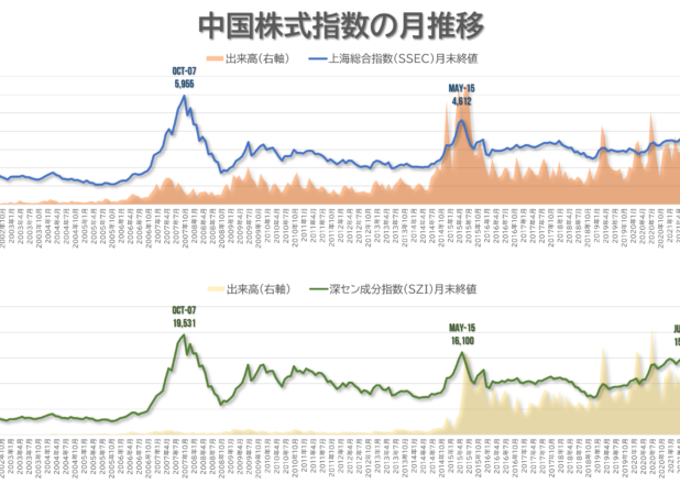 中国株式指数の月推移（2002-2022）