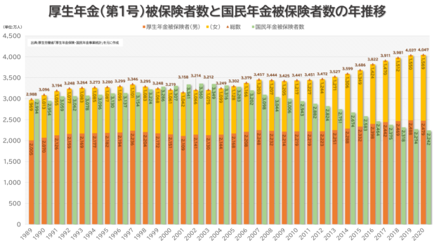 厚生年金被保険者数と国民年金被保険者数の年推移比較