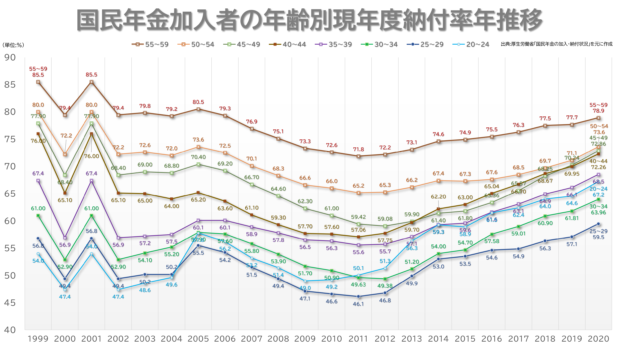 国民年金年齢別納付率の年推移