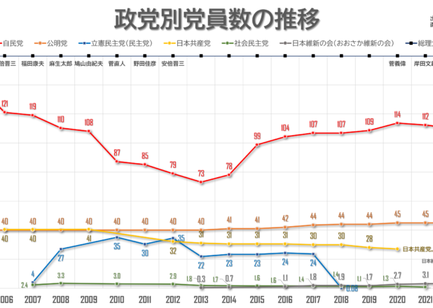 政党別党員数の推移（1996-2022）