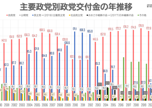 主要政党別政党交付金の年推移（1999-2022）
