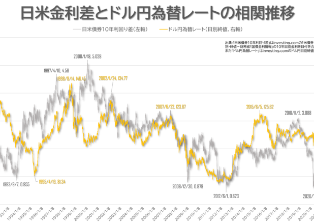 日米金利差とドル円為替レートの相関日別推移