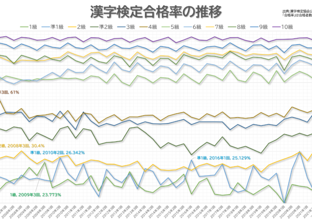 漢字検定受験者数と合格率の推移（2007-2021）