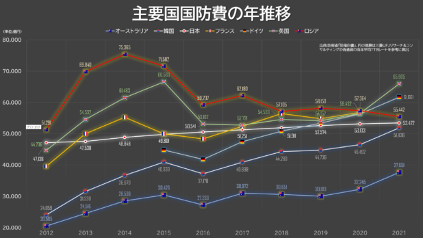 主要国国防費の年推移比較（2012-2021）