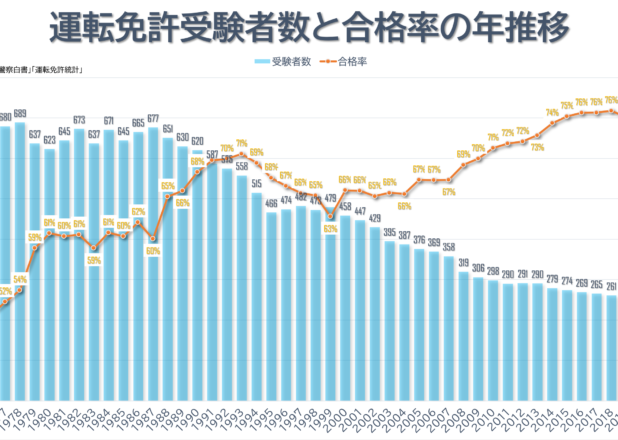 運転免許受験者数と合格率の年推移（1974-2021）