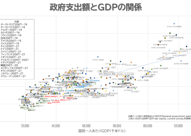 政府支出とGDPの相関散布図