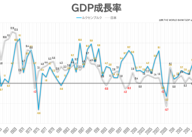 ルクセンブルクと日本のGDP成長率、インフレ率、平均賃金比較