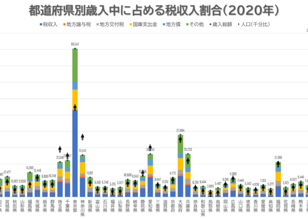 都道府県別歳入に占める税収入割合（2020年）