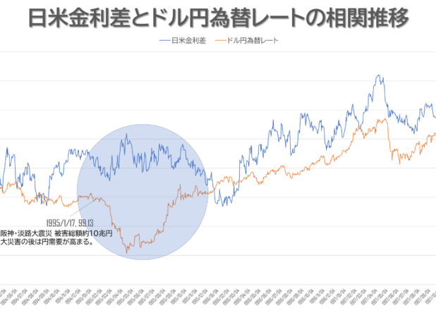 日米金利差とドル円為替レートの日別推移（1990.1.8-2022.6.27）