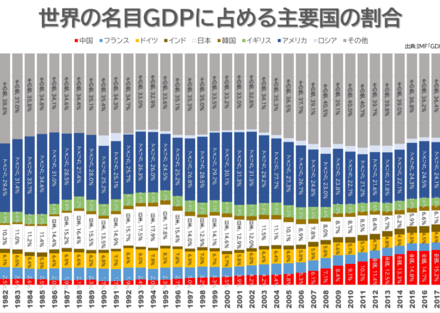 世界のGDPに占める主要国の割合年推移（1980-2021）