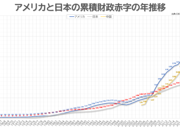 日米中の累積財政赤字の年推移