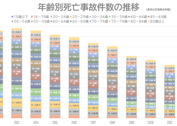 警察庁交通事故死者数統計（2012-2022）
