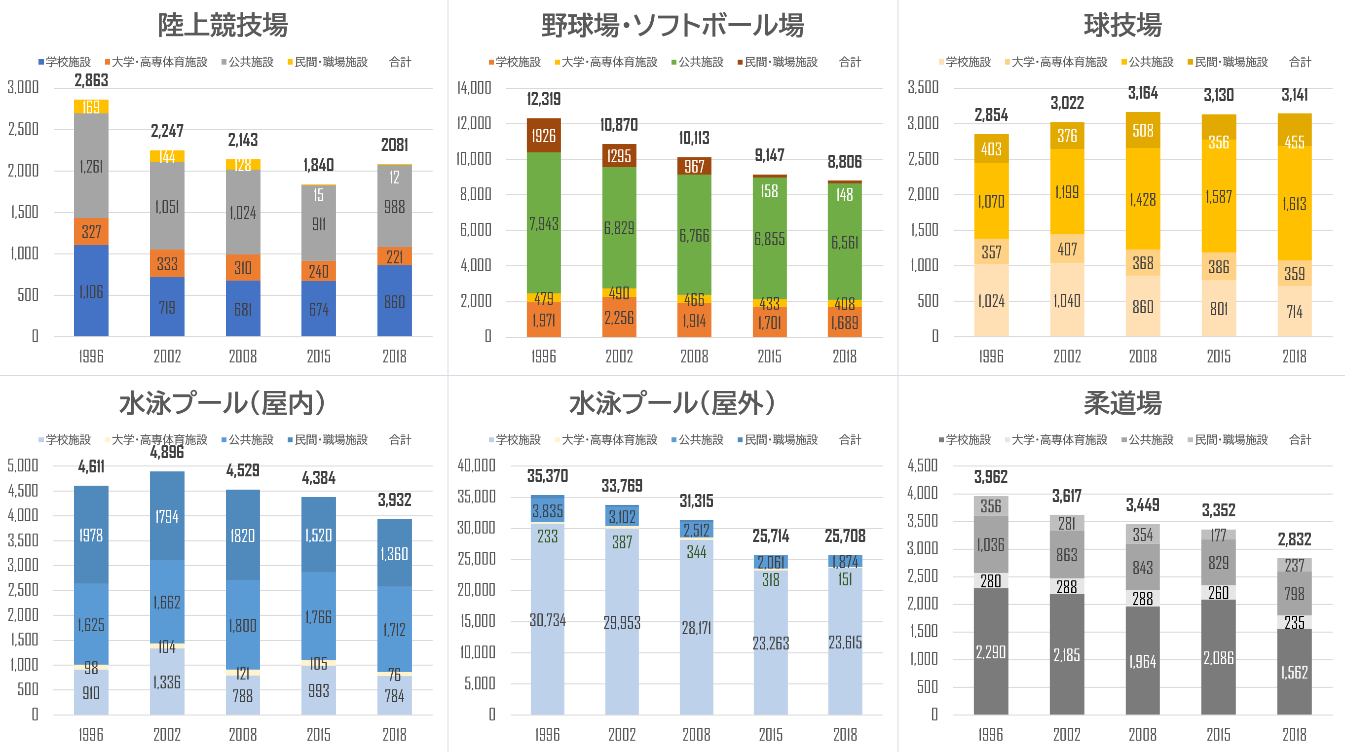 スポーツ施設数でみる競技人口 Graphl