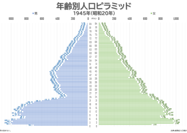 日本の各年版人口ピラミッド（1920-2020）