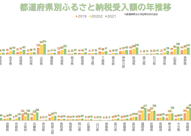 ふるさと納税都道府県別受入額と受入れ件数の推移（2008-2021）