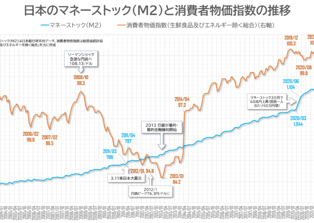 日本のマネーストック（M2）と消費者物価指数の月次推移（2003-2022/7）