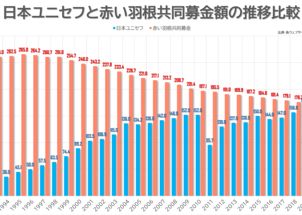 日本ユニセフと赤い羽根共同募金額の年推移比較