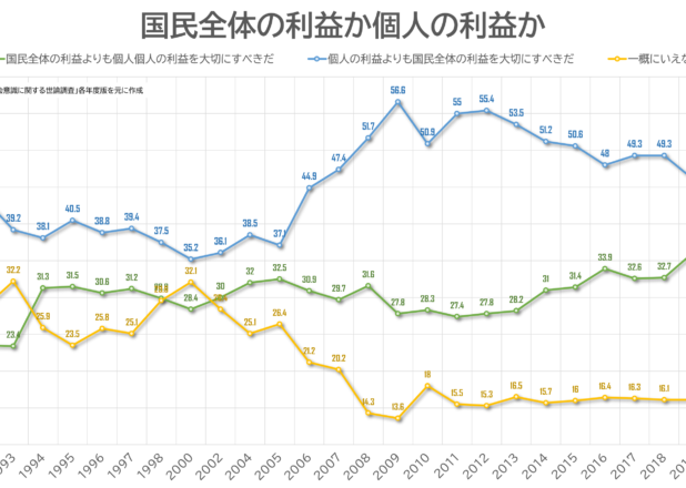 「愛国リベラル」日本人が増加傾向。内閣府社会意識に関する世論調査推移（1972-2020）