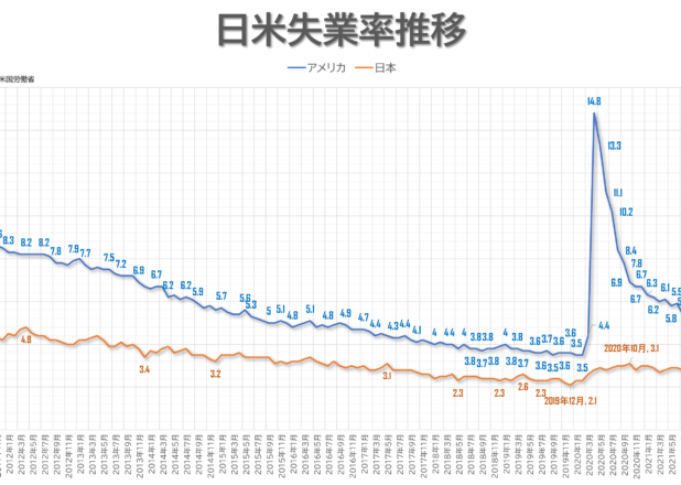 日米失業率推移比較（2011/1-2022/7）